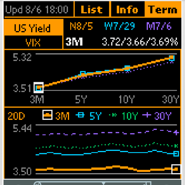 Term structure. Backwardation? Keep an eye on what comes next.